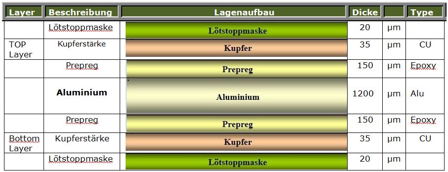 Leiterplatten - 2 Lagen Alu Leiterplatte, Lagenaufbau