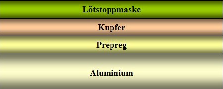 Leiterplatten - Aufbau 1: einseitige Leiterplatte mit Aluminium   Diese Variante verwendet man häufig in der LED Technik. LED´s sind sehr hell und erreichen sehr hohe Temperaturen, die wiederum durch das Aluminium abgebaut wird.