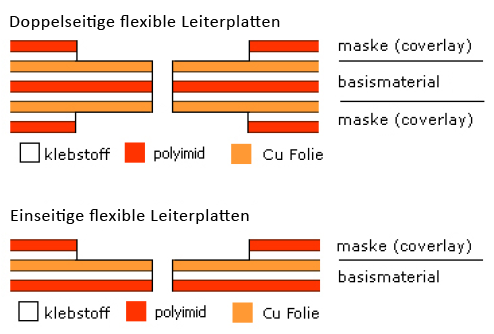 Leiterplatten - Ein- und doppelseitige fexible Leiterplatten