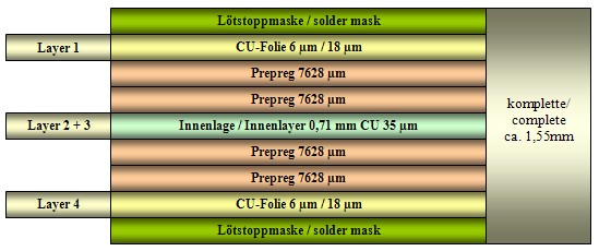 Leiterplatten - Beispiel - Standard 4 Lagenaufbau Multilayer