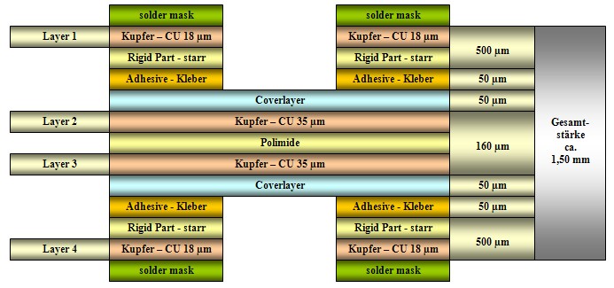 Leiterplatten - Lagenaufbau einer 4 Lagen Starr-Flex-Starr Schaltung. Symetrischer Lagenaufbau 2x Flex – 2x  Rigid 