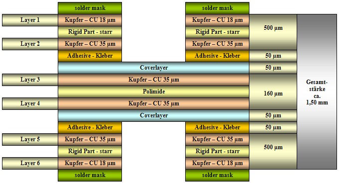 Leiterplatten - Lagenaufbau einer 6 Lagen Starr-Flex-Starr Schaltung. Symetrischer Lagenaufbau 2x Flex – 4x  Rigid 