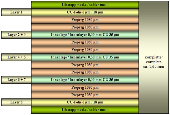 Leiterplatten - Lagenaufbau 8 Lagen Multilayer