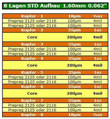 Lagenaufbau 8 Lagen Multilayer