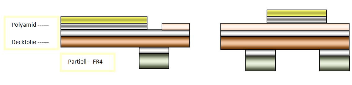 Leiterplatten - Flexible Leiterplatte partiell verstärkt