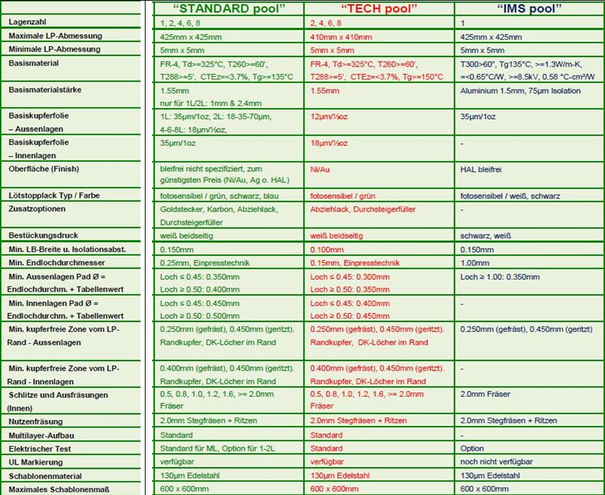 Leiterplatten - spezifikation standard + tech pool + alu pool