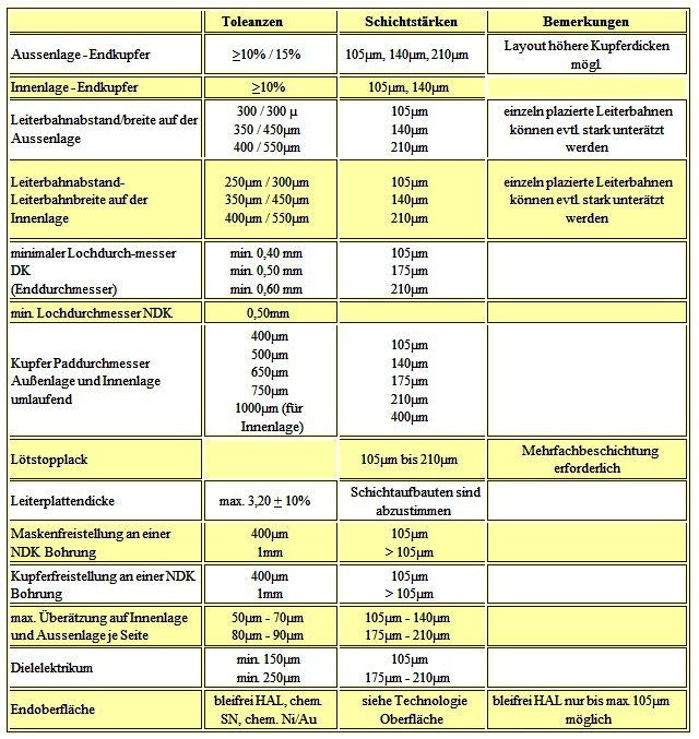 Leiterplatten - Dickkupfer Leiterplatten Tabelle