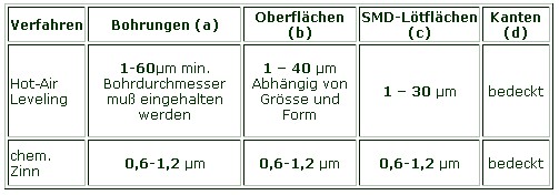 Leiterplatten - Hotair-HAL und chem. Zinn, leiterplatten, layouts, bestueckung, entwicklung, pcb, pcb design, leiterplatte, layout, platinen, flexschaltungen, multilayer, smd bestueckung, platinen bestueckung