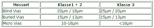 Leiterplatten - Blind Vias, Buried Vias, Micro Vias, leiterplatten, layouts, bestueckung, entwicklung, pcb, pcb design, leiterplatte, layout, platinen, flexschaltungen, multilayer, smd bestueckung, platinen bestueckung