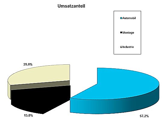 Leiterplatten - Grossserien Bestueckung -Umsatzanteil der Leiterplattenbestückung